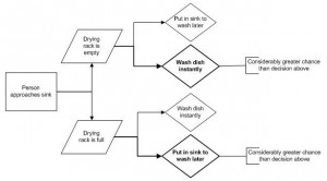 Dishwahing Decision Chart